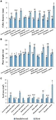 Host–parasite interaction: an insight into the growth and physiological responses of sandalwood and associated host species